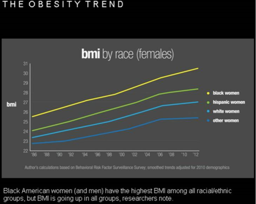 Obesity Trend BMI by race